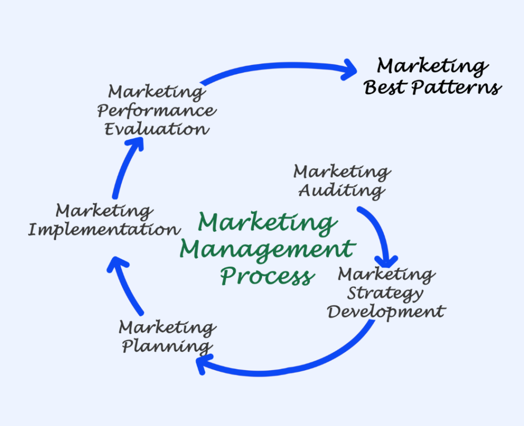 Marketing Management