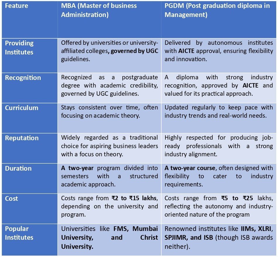 Career Opportunities and Growth for MBA vs PGDM