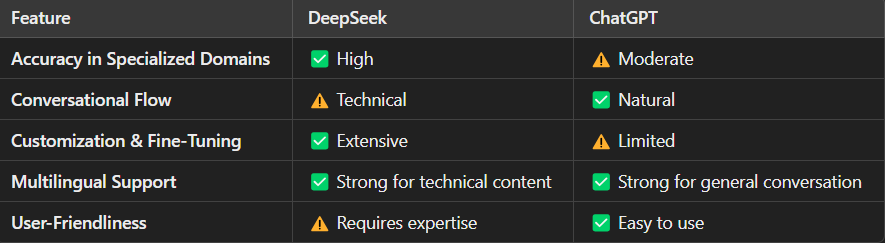 Comparison chart showing DeepSeek vs ChatGPT features: accuracy, conversational flow, customization, multilingual support, and user-friendliness