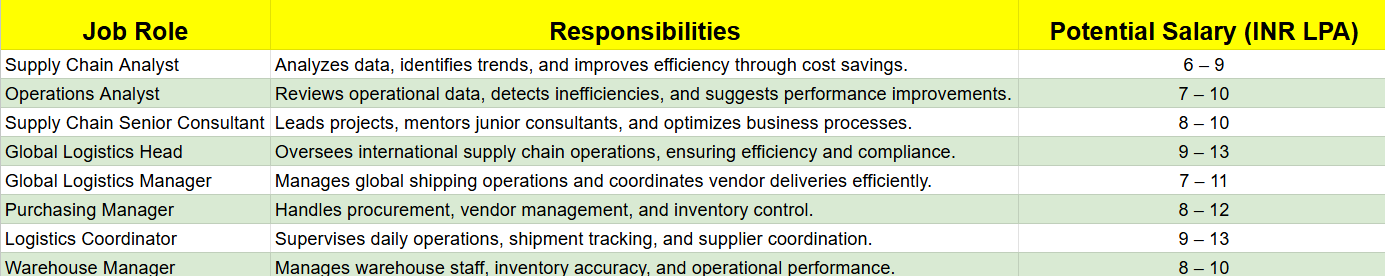 supply chain management chart