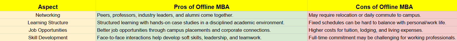 Pros and cons of Offline MBA