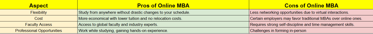 Pros and cons of Online MBA chart