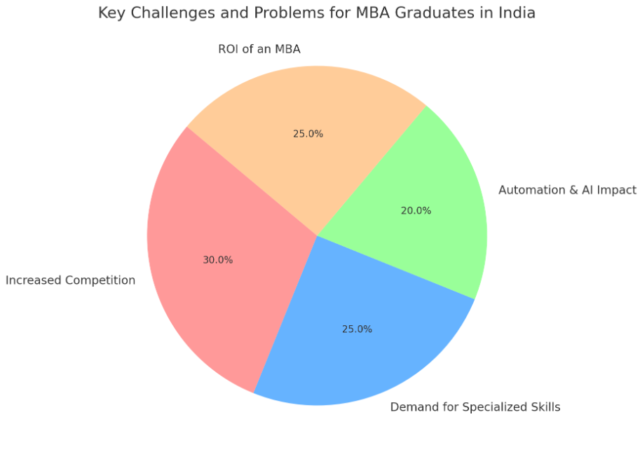 key challenges and problems for MBA graduates in India 