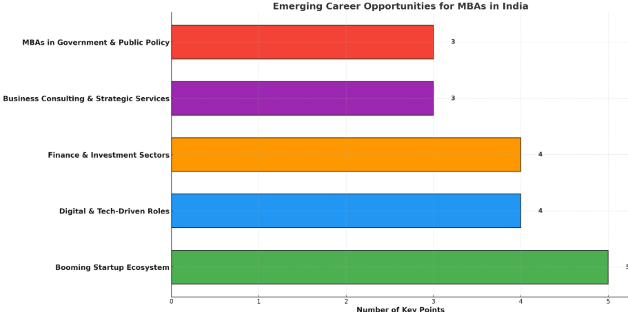 Career opportunities for MBAs in India across startups, tech, finance, consulting, and public policy.