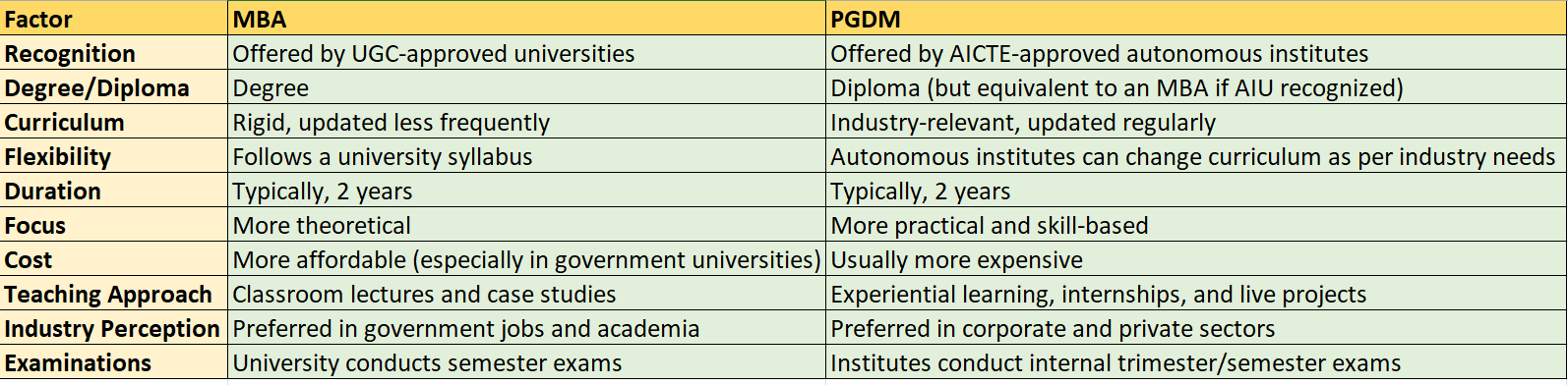 Key Differences Between MBA vs PGDM