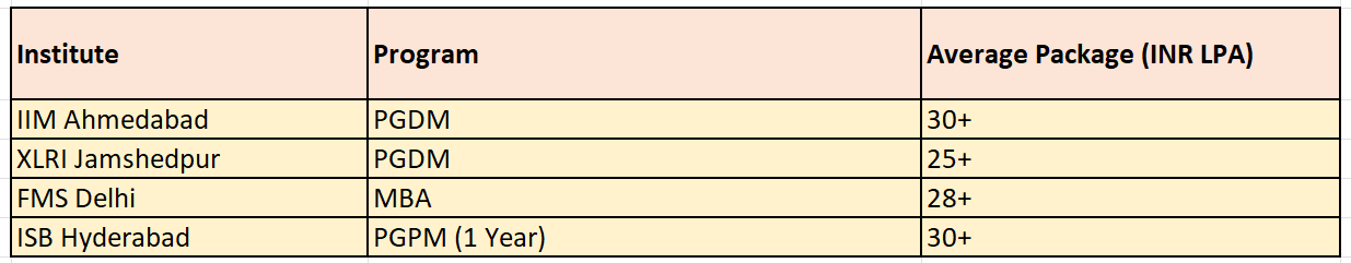 institute and program and their average packages in mba and pgdm