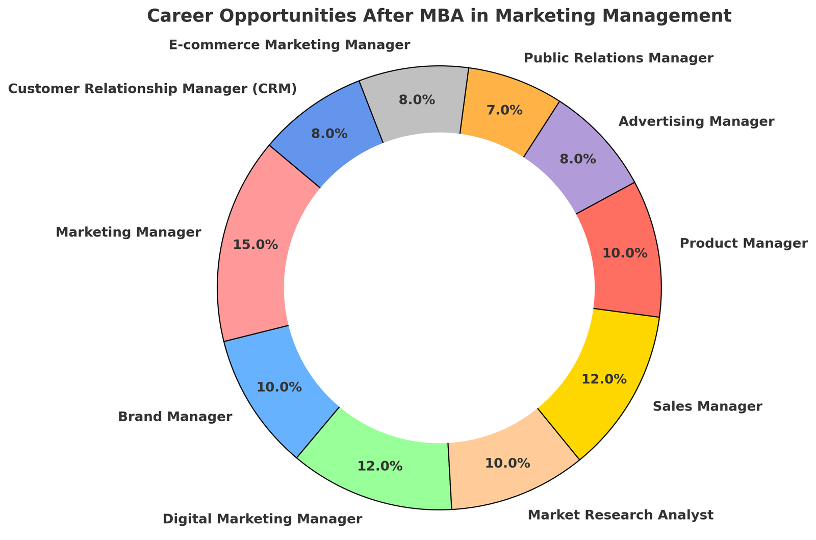 pie chart showing key career opportunities after an MBA in Marketing Management with role-wise percentage.