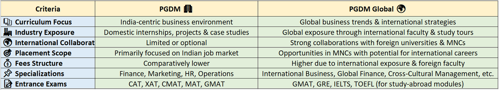 Key Differences Between PGDM vs PGDM Global